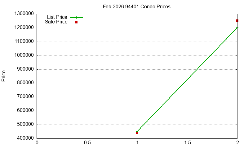 94401 Condos Just Sold 2026-02