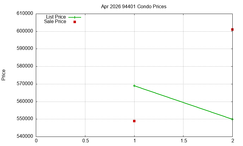 94401 Condos Just Sold 2026-04