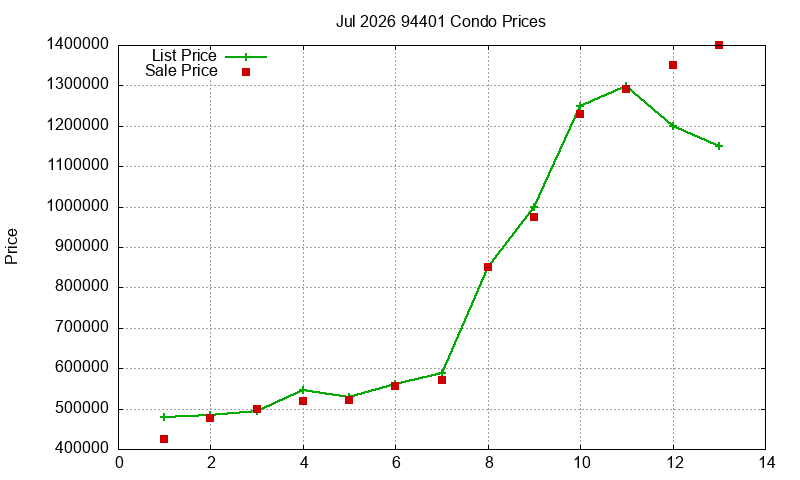 94401 Condos Just Sold 2026-07
