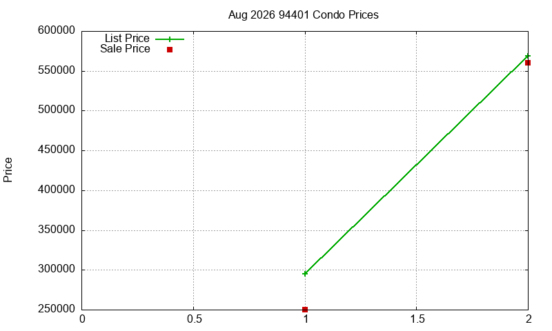 94401 Condos Just Sold 2026-08