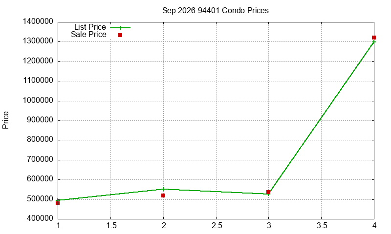 94401 Condos Just Sold 2026-09