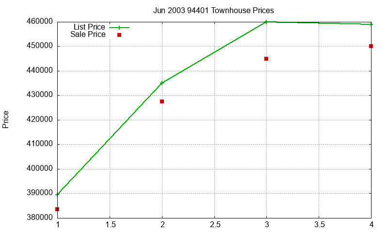 94401 Townhouses Just Sold 2003-06