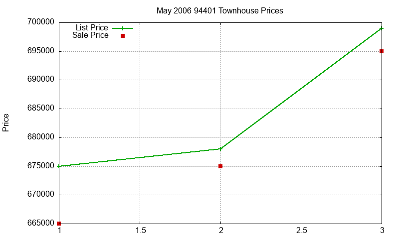 94401 Townhouses Just Sold 2006-05