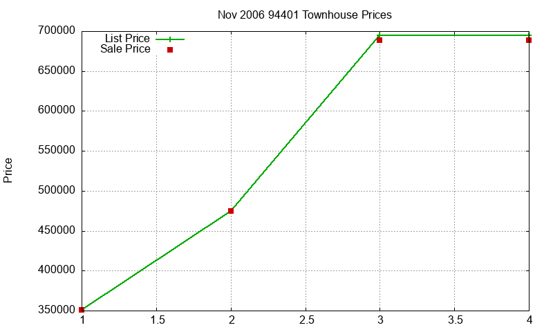 94401 Townhouses Just Sold 2006-11