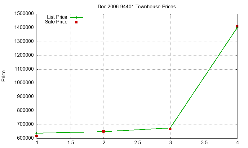 94401 Townhouses Just Sold 2006-12