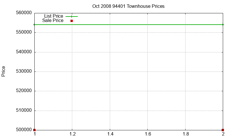 94401 Townhouses Just Sold 2008-10
