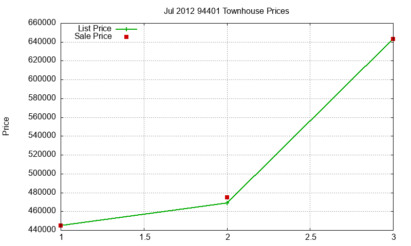 94401 Townhouses Just Sold 2012-07