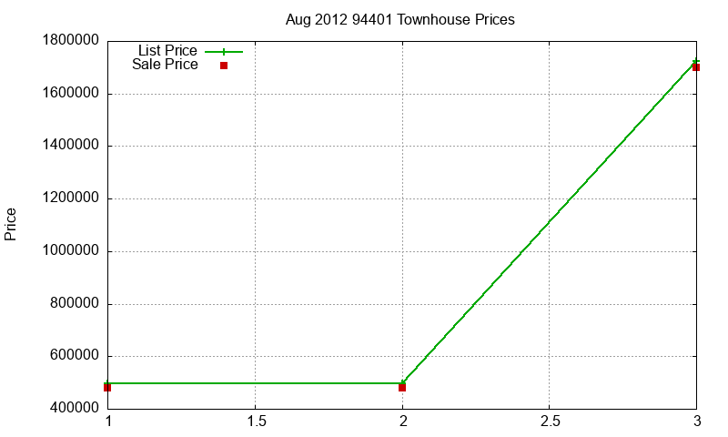 94401 Townhouses Just Sold 2012-08