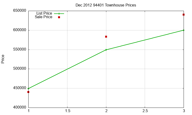 94401 Townhouses Just Sold 2012-12