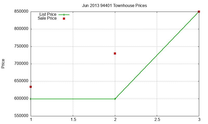 94401 Townhouses Just Sold 2013-06 94401 Townhouses Just Sold 2013-06