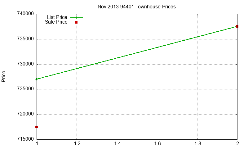 94401 Townhouses Just Sold 2013-11