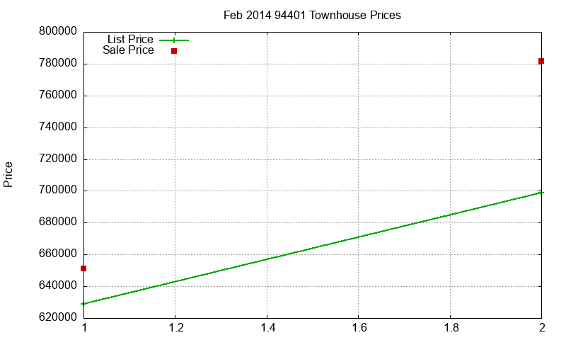 94401 Townhouses Just Sold 2014-02
