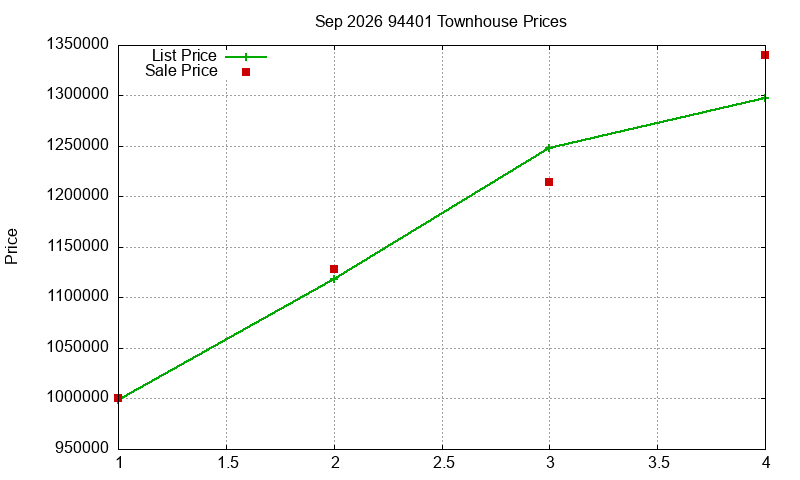 94401 Townhouses Just Sold 2026-09