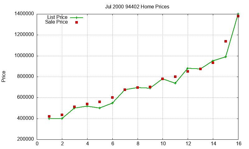94402 Homes Just Sold 2000-07