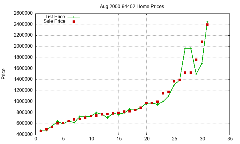 94402 Homes Just Sold 2000-08