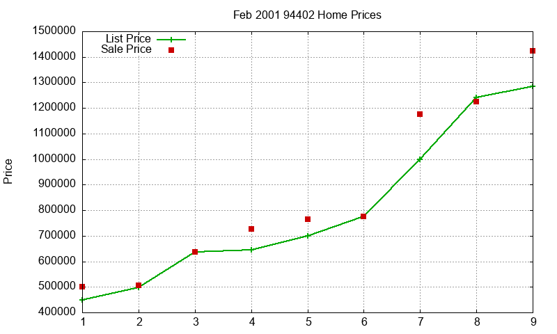 94402 Homes Just Sold 2001-02