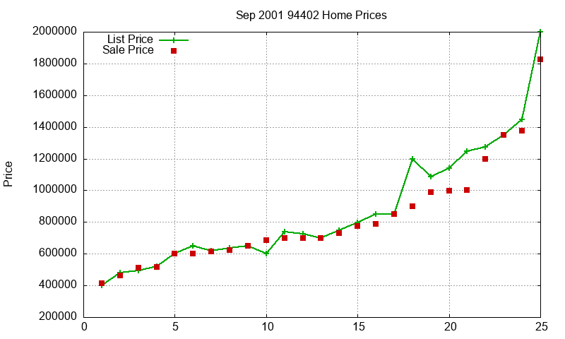 94402 Homes Just Sold 2001-09