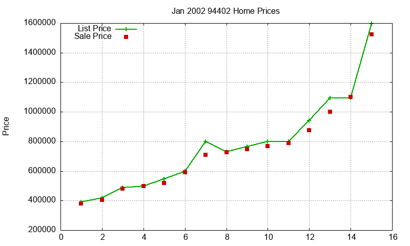 94402 Homes Just Sold 2002-01
