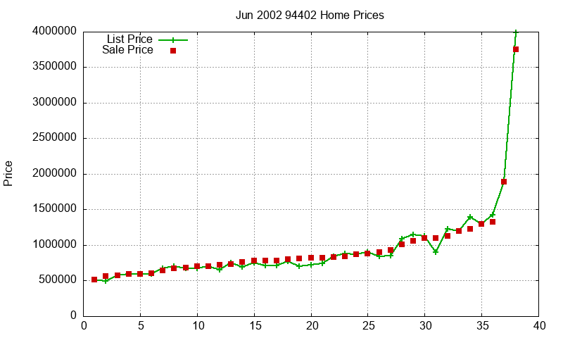 94402 Homes Just Sold 2002-06