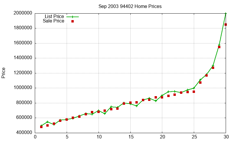 94402 Homes Just Sold 2003-09 94402 Homes Just Sold 2003-09