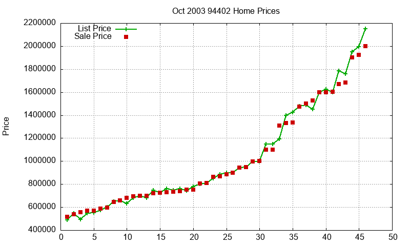 94402 Homes Just Sold 2003-10