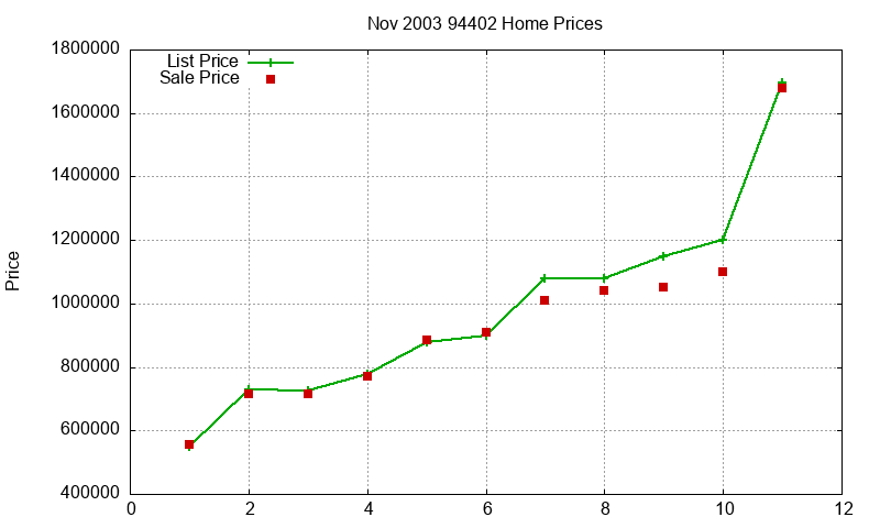 94402 Homes Just Sold 2003-11