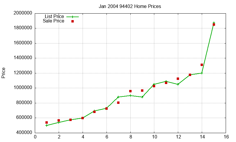 94402 Homes Just Sold 2004-01