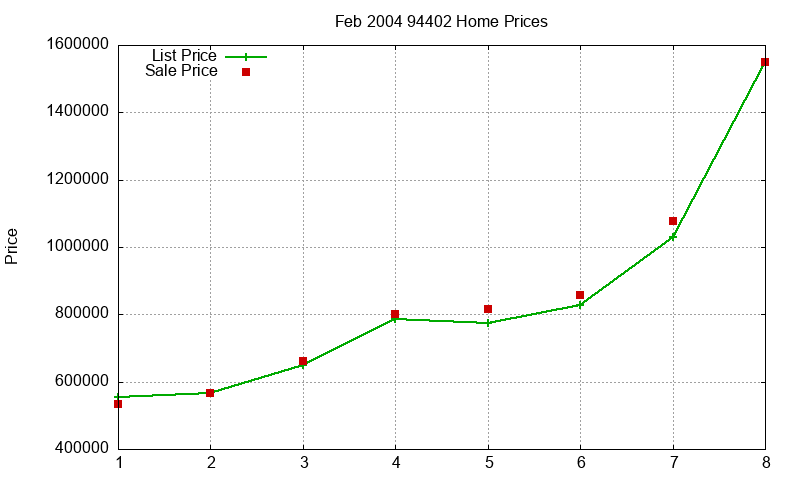 94402 Homes Just Sold 2004-02