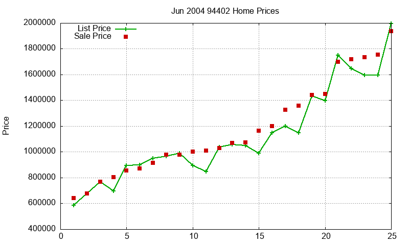 94402 Homes Just Sold 2004-06