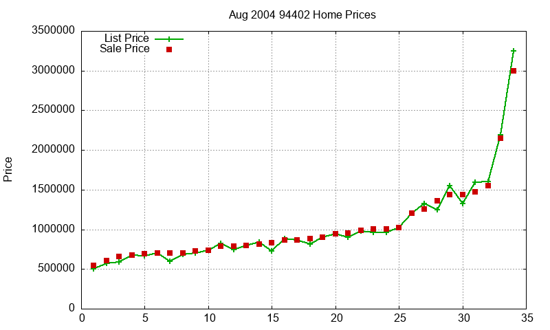 94402 Homes Just Sold 2004-08