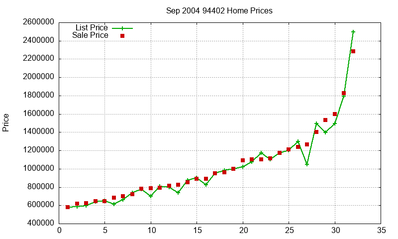 94402 Homes Just Sold 2004-09 94402 Homes Just Sold 2004-09