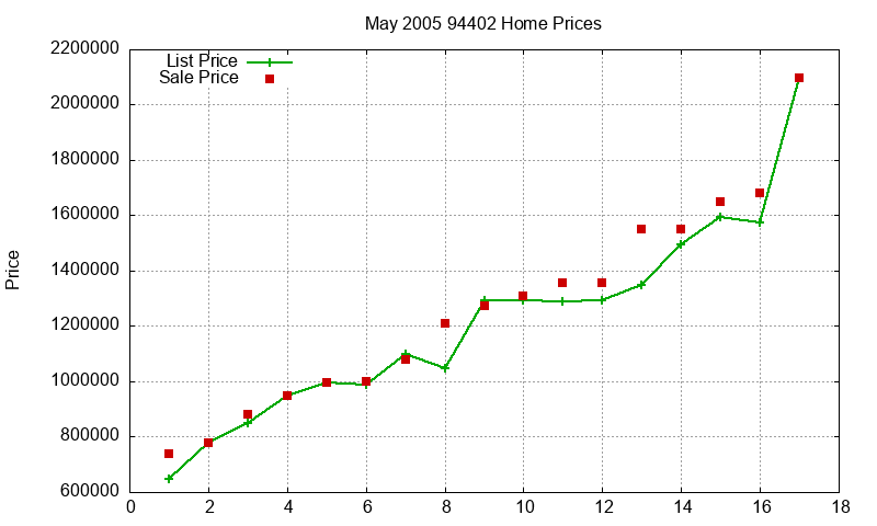 94402 Homes Just Sold 2005-05