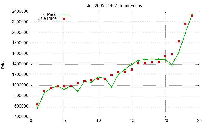 94402 Homes Just Sold 2005-06 94402 Homes Just Sold 2005-06
