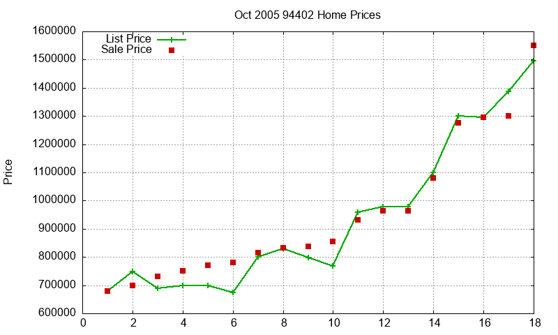 94402 Homes Just Sold 2005-10