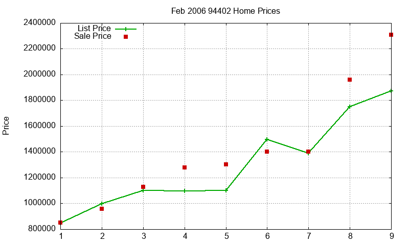 94402 Homes Just Sold 2006-02