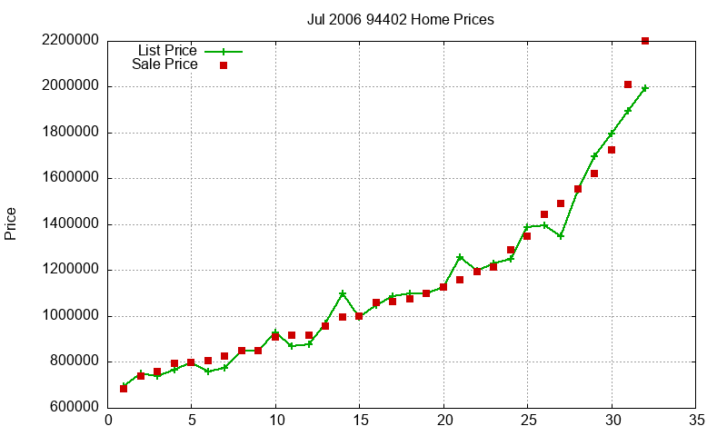 94402 Homes Just Sold 2006-07