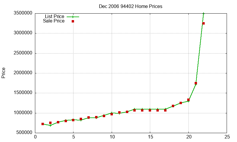 94402 Homes Just Sold 2006-12