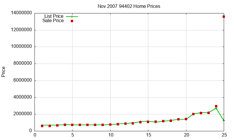 94402 Homes Just Sold 2007-11