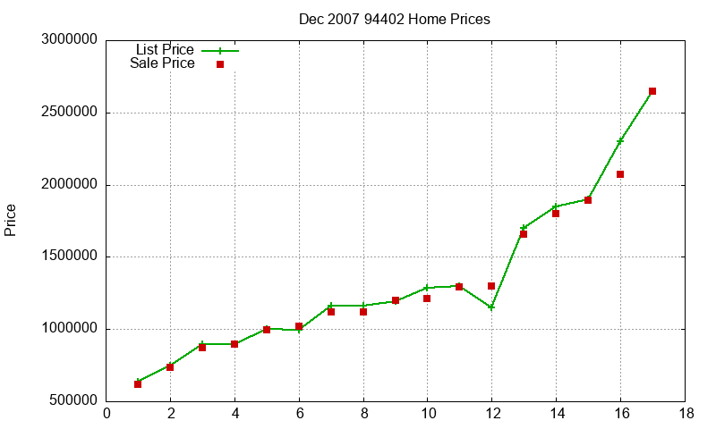 94402 Homes Just Sold 2007-12