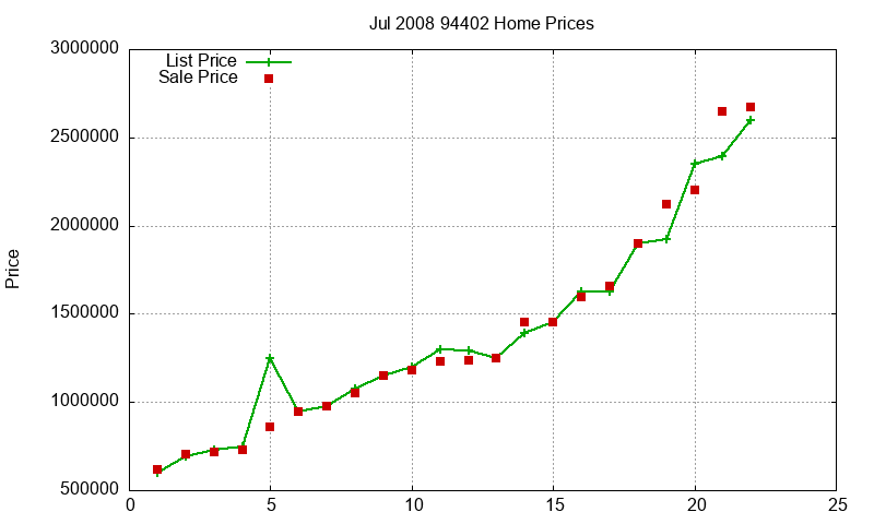 94402 Homes Just Sold 2008-07
