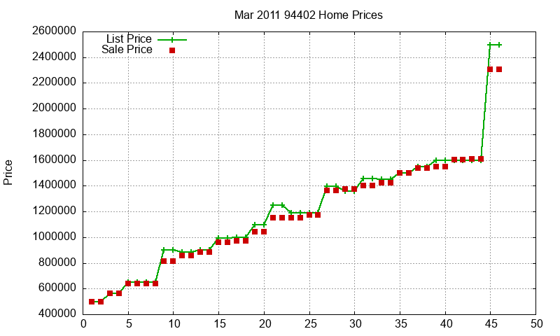 94402 Homes Just Sold 2011-03