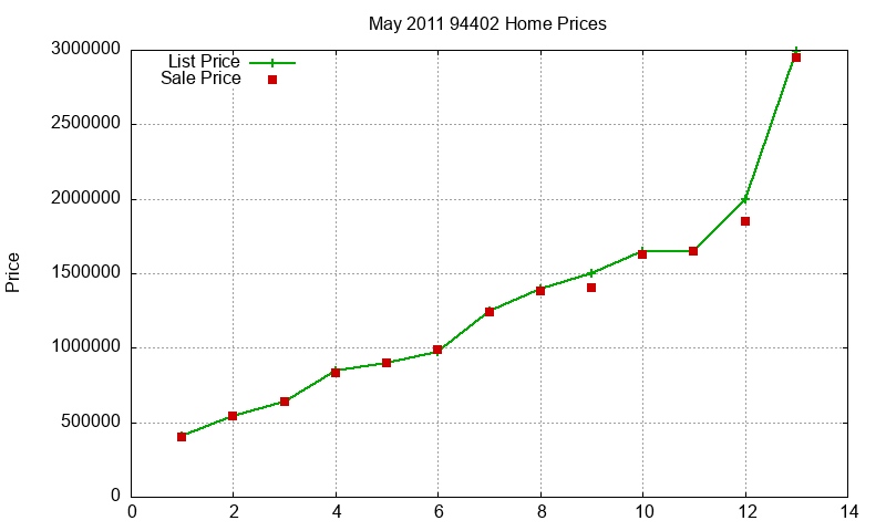 94402 Homes Just Sold 2011-05