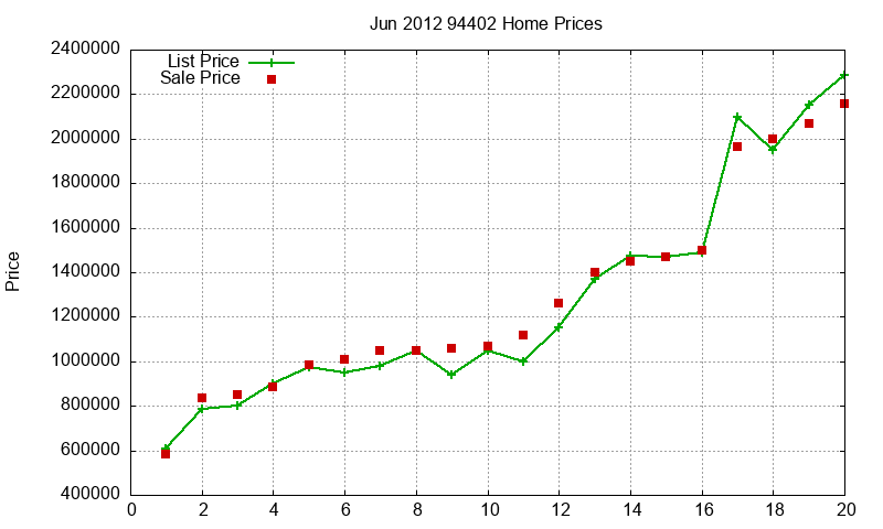 94402 Homes Just Sold 2012-06