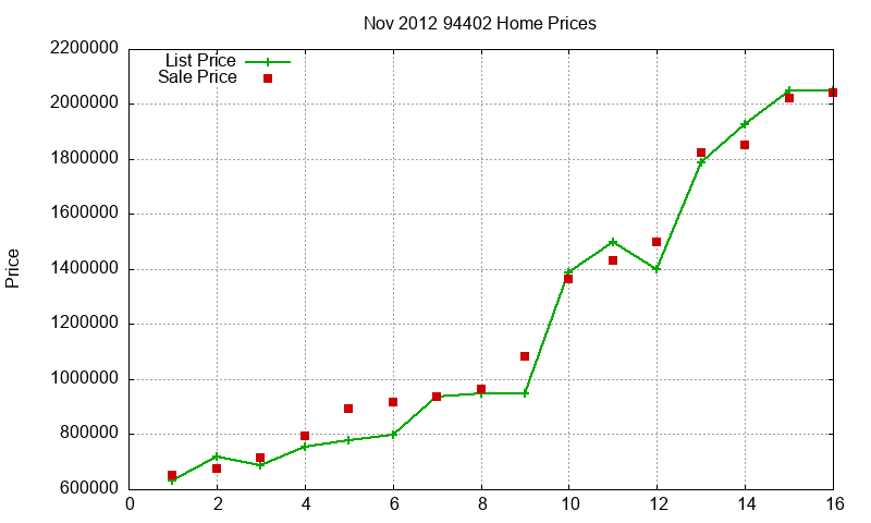 94402 Homes Just Sold 2012-11