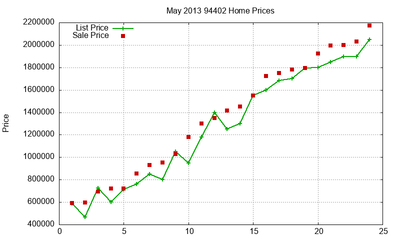 94402 Homes Just Sold 2013-05
