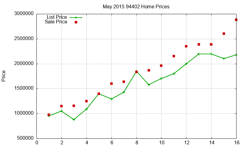 94402 Homes Just Sold 2015-05