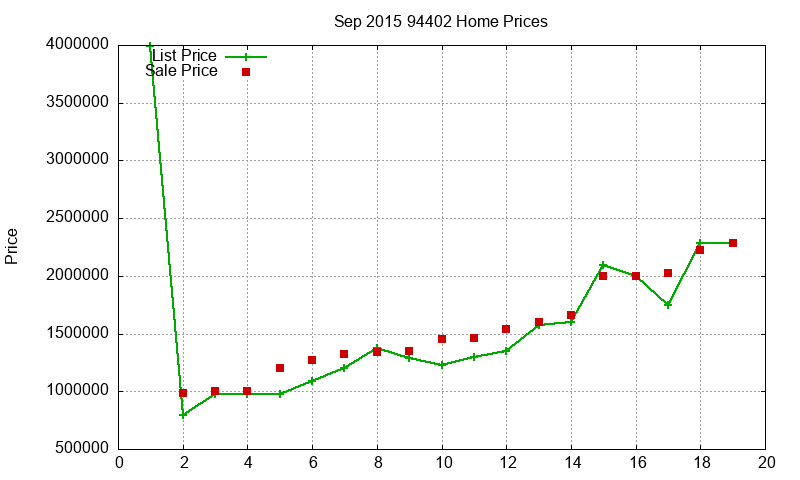 94402 Homes Just Sold 2015-09