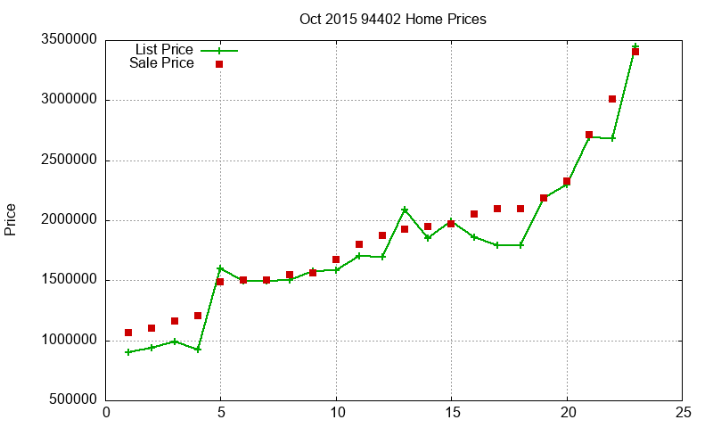 94402 Homes Just Sold 2015-10