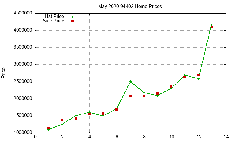 94402 Homes Just Sold 2020-05