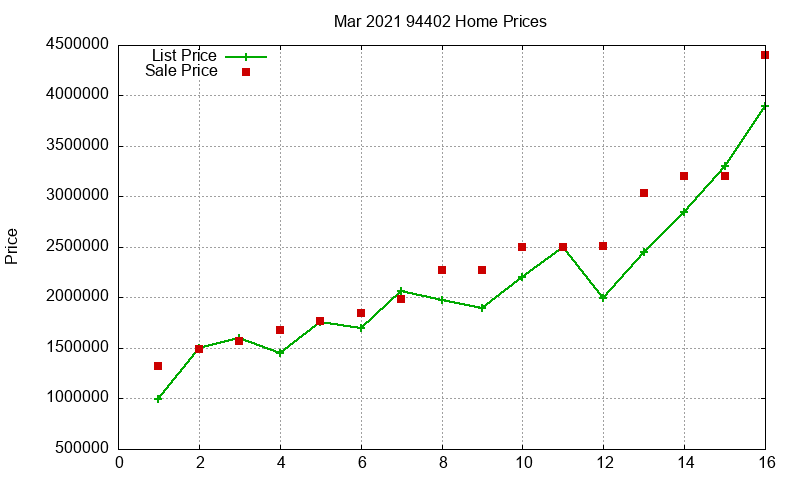 94402 Homes Just Sold 2021-03